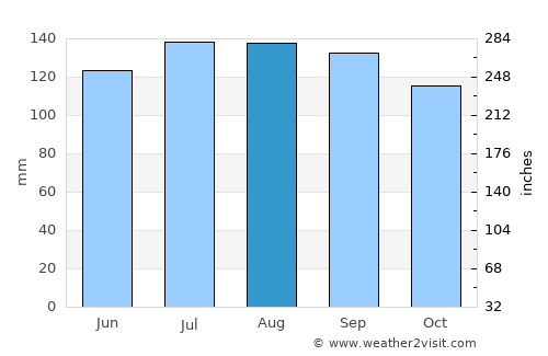 Shannon average rain in August