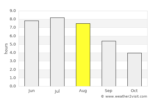 Shannon average rain in August