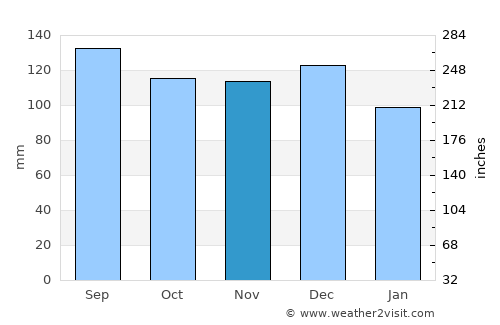 Shannon average rain in November