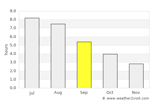 Shannon average rain in September