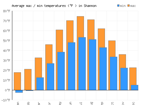 Shannon average minimum / maximum temperatures (Fahrenheit)