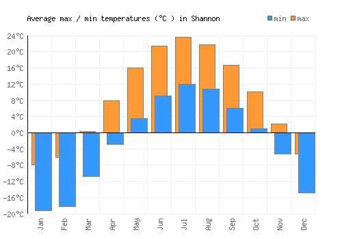 Shannon average minimum / maximum temperatures (Celsius)