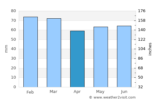Shannon average rain in April