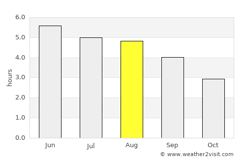 Shannon average rain in August