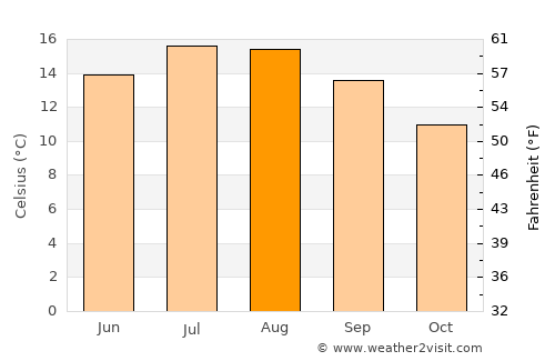 Shannon average temperature in August