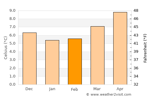 Shannon average temperature in February