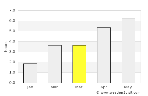 Shannon average rain in March