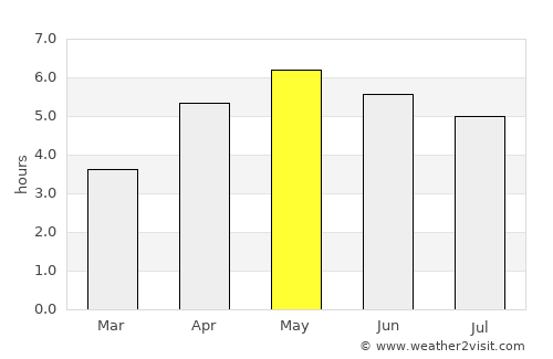 Shannon average rain in May