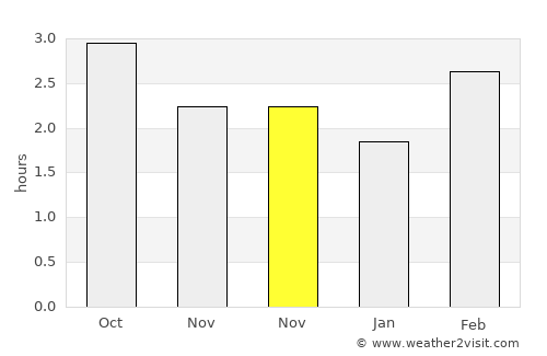 Shannon average rain in November
