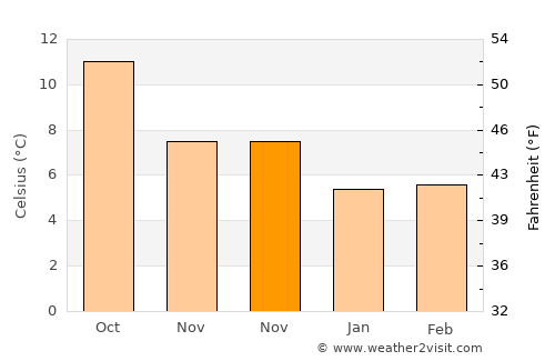 Shannon average temperature in November