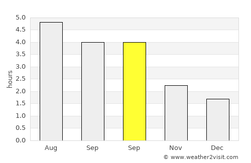 Shannon average rain in September
