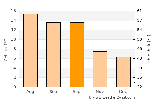 Shannon average temperature in September