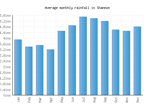 Shannon monthly rainfall chart (inches)