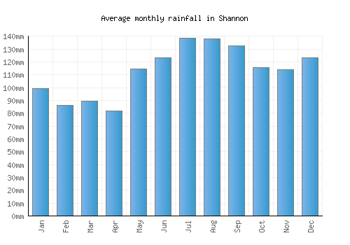 Shannon monthly rainfall chart (mm)