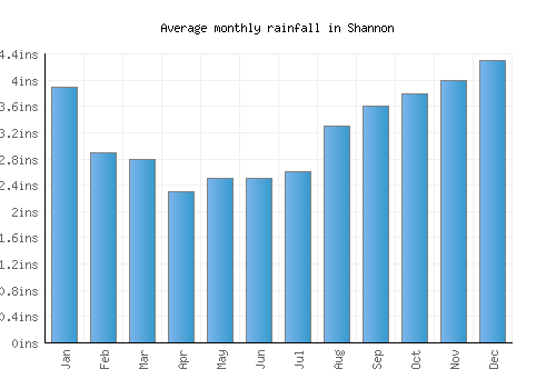 Shannon monthly rainfall chart (inches)