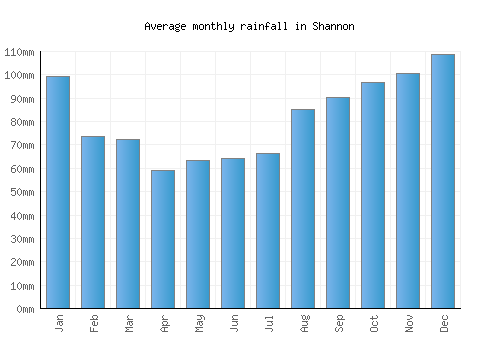 Shannon monthly rainfall chart (mm)