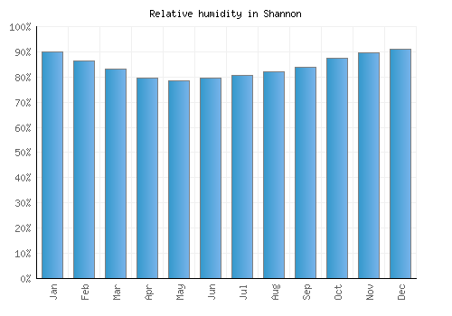 Shannon relative humidity averages