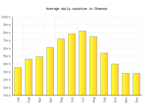 Shannon average daily sunshine chart