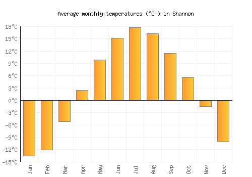 Shannon average temperature chart (Celsius)