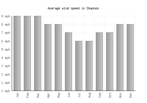 Shannon average winspeed by month (mph)