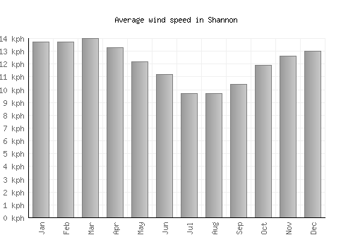 Shannon average winspeed by month (km/h)