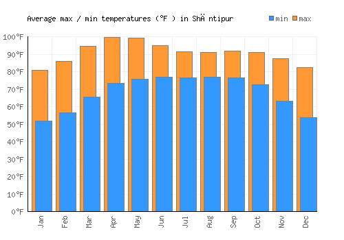 Shāntipur average minimum / maximum temperatures (Fahrenheit)