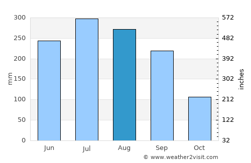 Shāntipur average rain in August