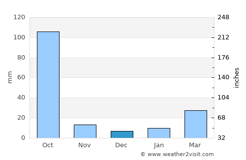 Shāntipur average rain in December