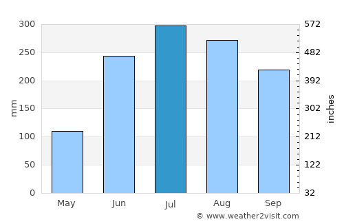 Shāntipur average rain in July