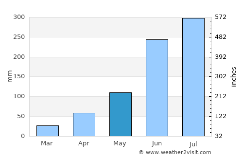 Shāntipur average rain in May
