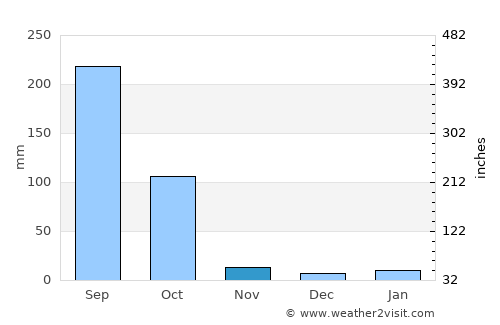Shāntipur average rain in November