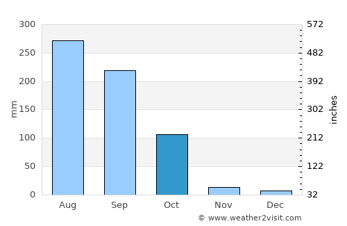 Shāntipur average rain in October