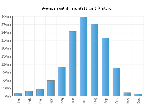 Shāntipur monthly rainfall chart (mm)