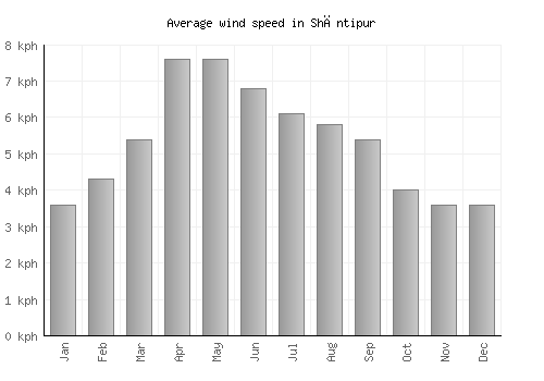 Shāntipur average winspeed by month (km/h)
