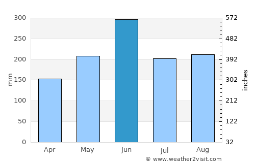 Shantou average rain in June