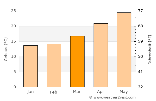 Shantou average temperature in March
