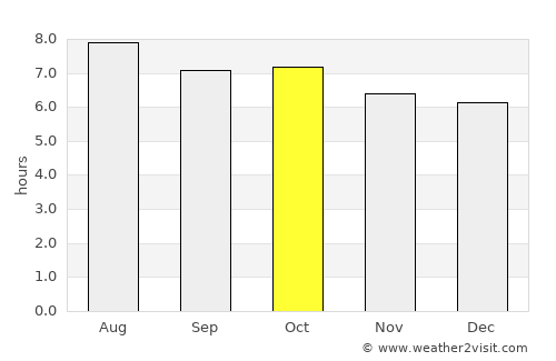 Shantou average rain in October