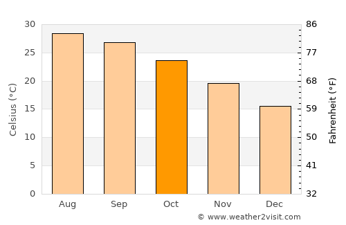 Shantou average temperature in October