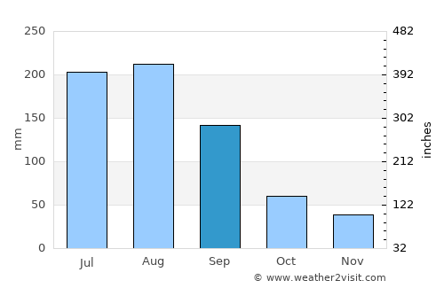 Shantou average rain in September