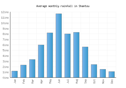 Shantou monthly rainfall chart (inches)