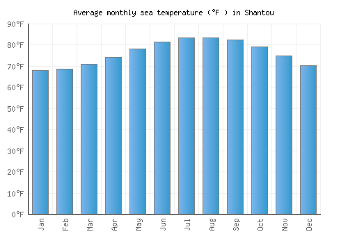 Shantou average sea temperature chart (Fahrenheit)