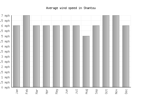 Shantou average winspeed by month (mph)