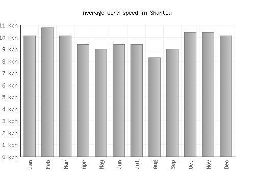 Shantou average winspeed by month (km/h)