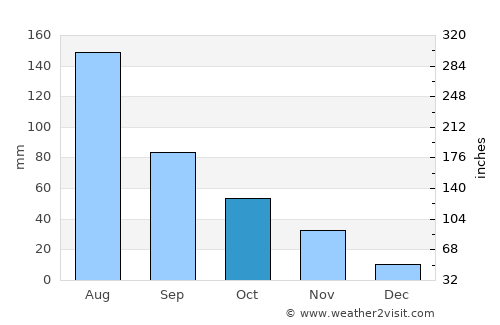 Shantoudian average rain in October