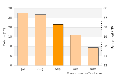Shantoudian average temperature in September