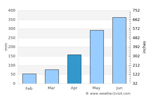 Shanwei average rain in April