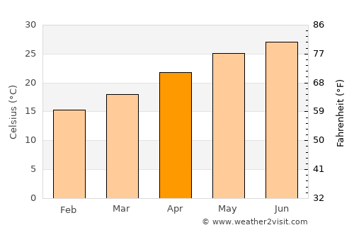 Shanwei average temperature in April