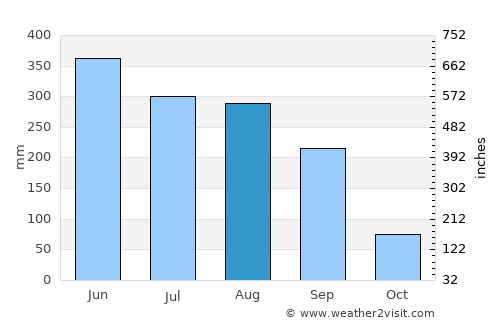 Shanwei average rain in August