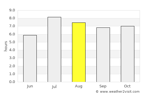 Shanwei average rain in August