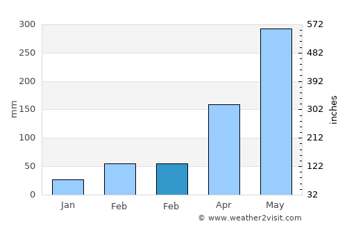 Shanwei average rain in February